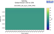 Time series of Global Ocean 15S to 15N Salinity vs depth